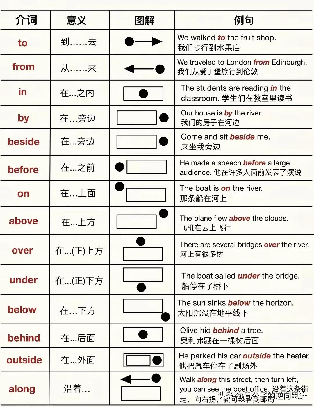 发现一件很好笑的事情，看到很多人收藏一些英语语法的运用，说很实用，那就是在骗人，