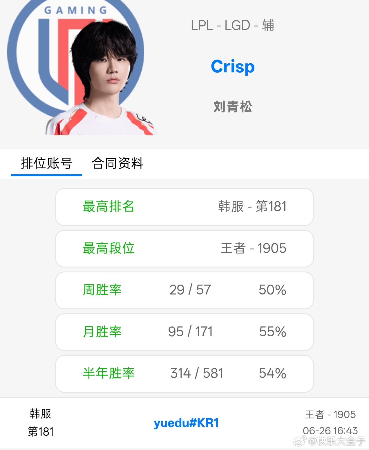 松松一周打了50多把rank，积极找回状态中，预计7月初官宣。刘青松透露下个月官