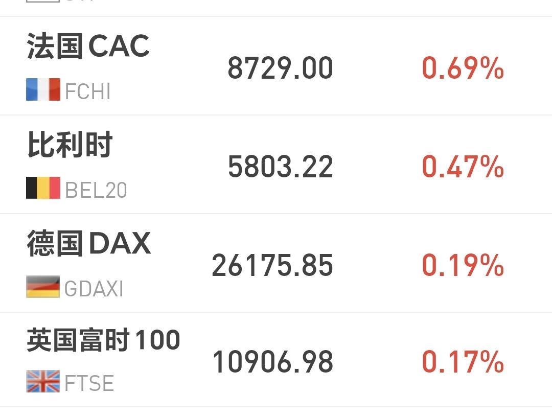 基金：恒生科技板块究竟是什么情况
欧洲市场上涨中，德国上涨了0.69%，法国上涨