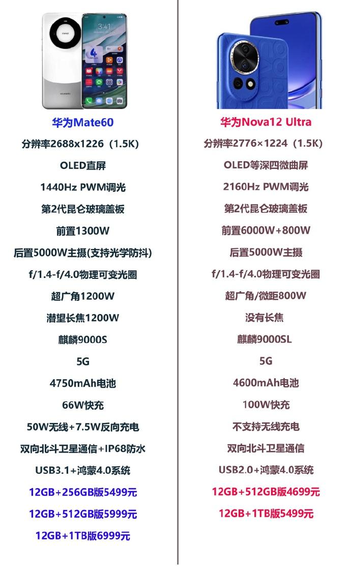 nova12发布后，华为Mate60用户都哭了？
都说在说背刺，实际对比一下就知