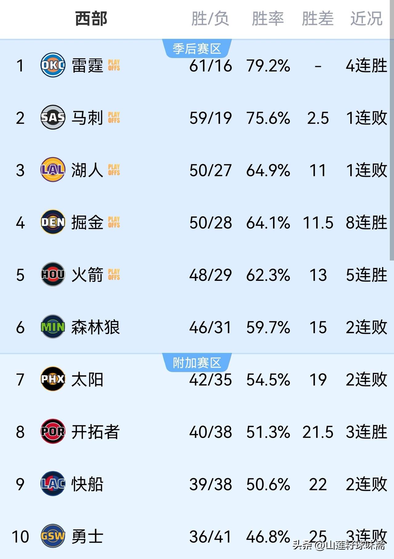 水货主帅命硬，湖人两巨头重伤帮大忙，火克湖进次轮能完成管理层最低目标。

随着掘