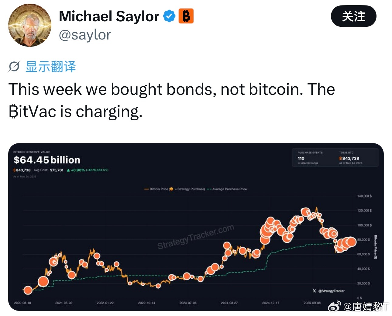 重磅动向⚠️本周Michael Saylor只回购债券，未购入BTC一直以来，持