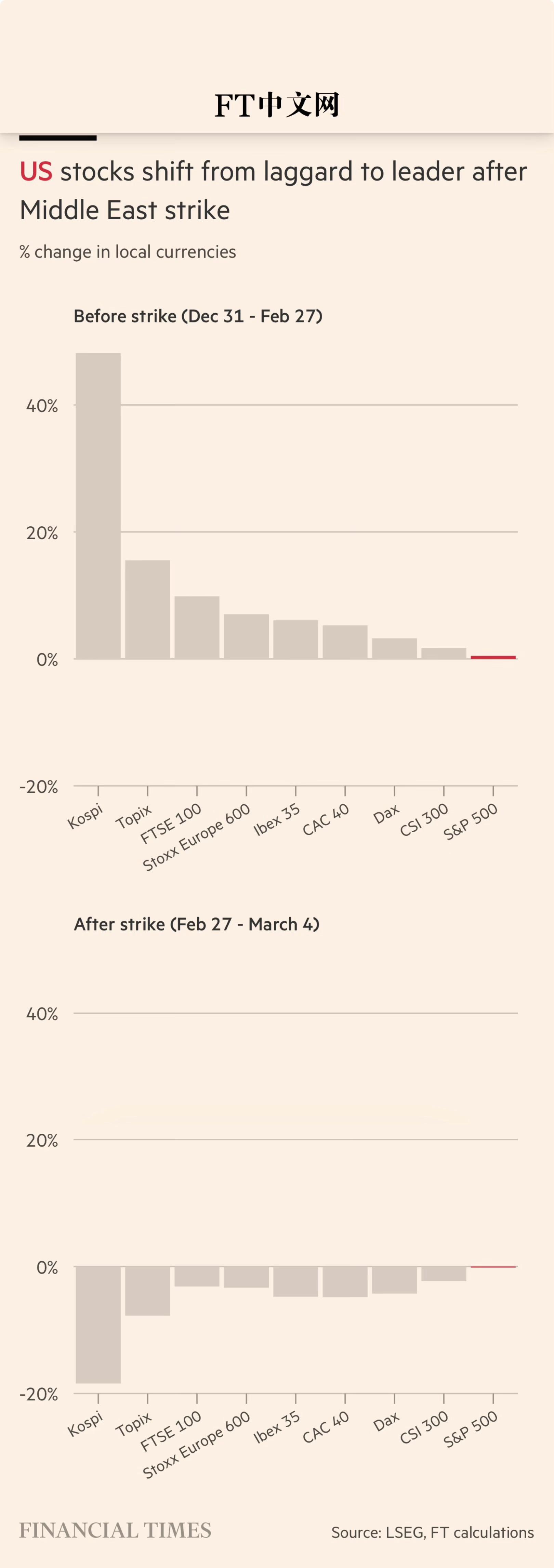 外媒说商业快报 【伊朗战争颠覆热门交易】　　（ FT中文网 更新于2026年3月