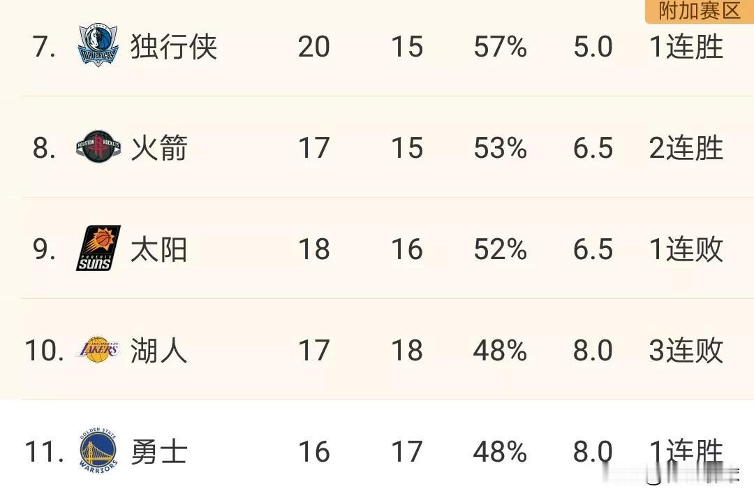 目前西部5支流量球队的排名！！！
独行侠:25胜15负，西部第7。
火箭:17胜