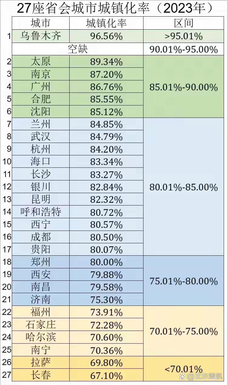 我国27座省会城市城镇化概率