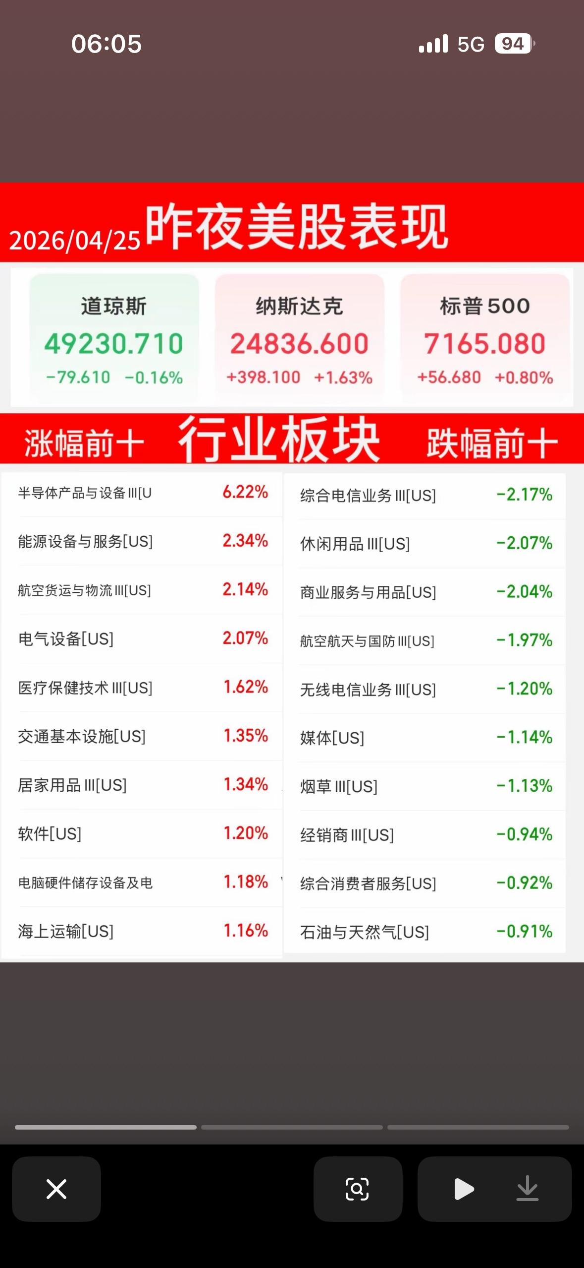 美股昨日表现分析：涨幅前十大概念板块一览

美股昨日表现挺有意思，来看看涨幅前十