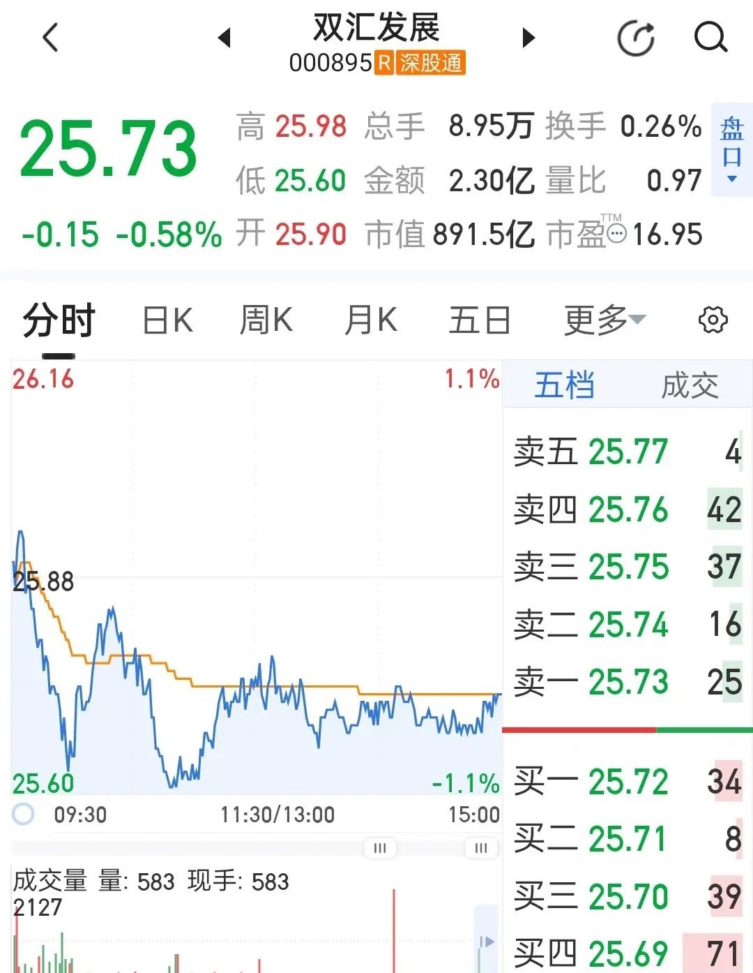双汇发展今天走的就是缩量弱势震荡、小幅阴跌收尾的行情，开盘25.90元，全天在2