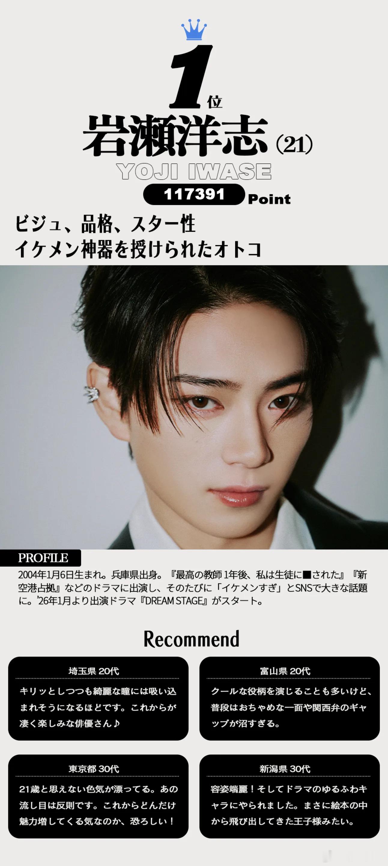 日本国宝级帅哥 2025下半年ViVi国宝级帅哥全部排行榜发表，岩濑洋志 首次获