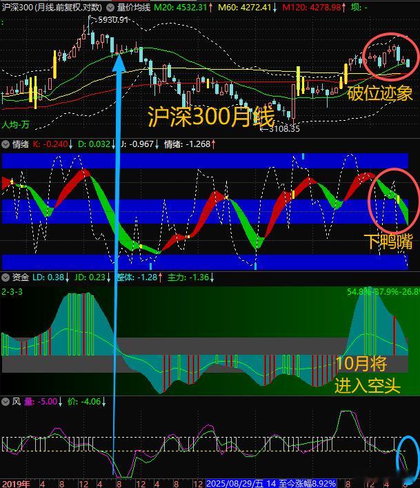 【确认今年4-6月$沪深300 sh000300$是诱多画线】月线”下鸭嘴“中，