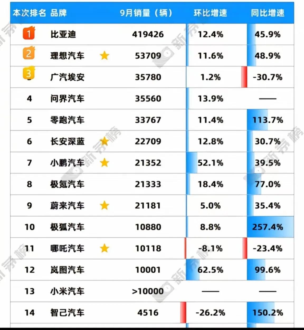 9月份销量出炉，排名13的小米销量＞10000，排名12的岚图销量10001。