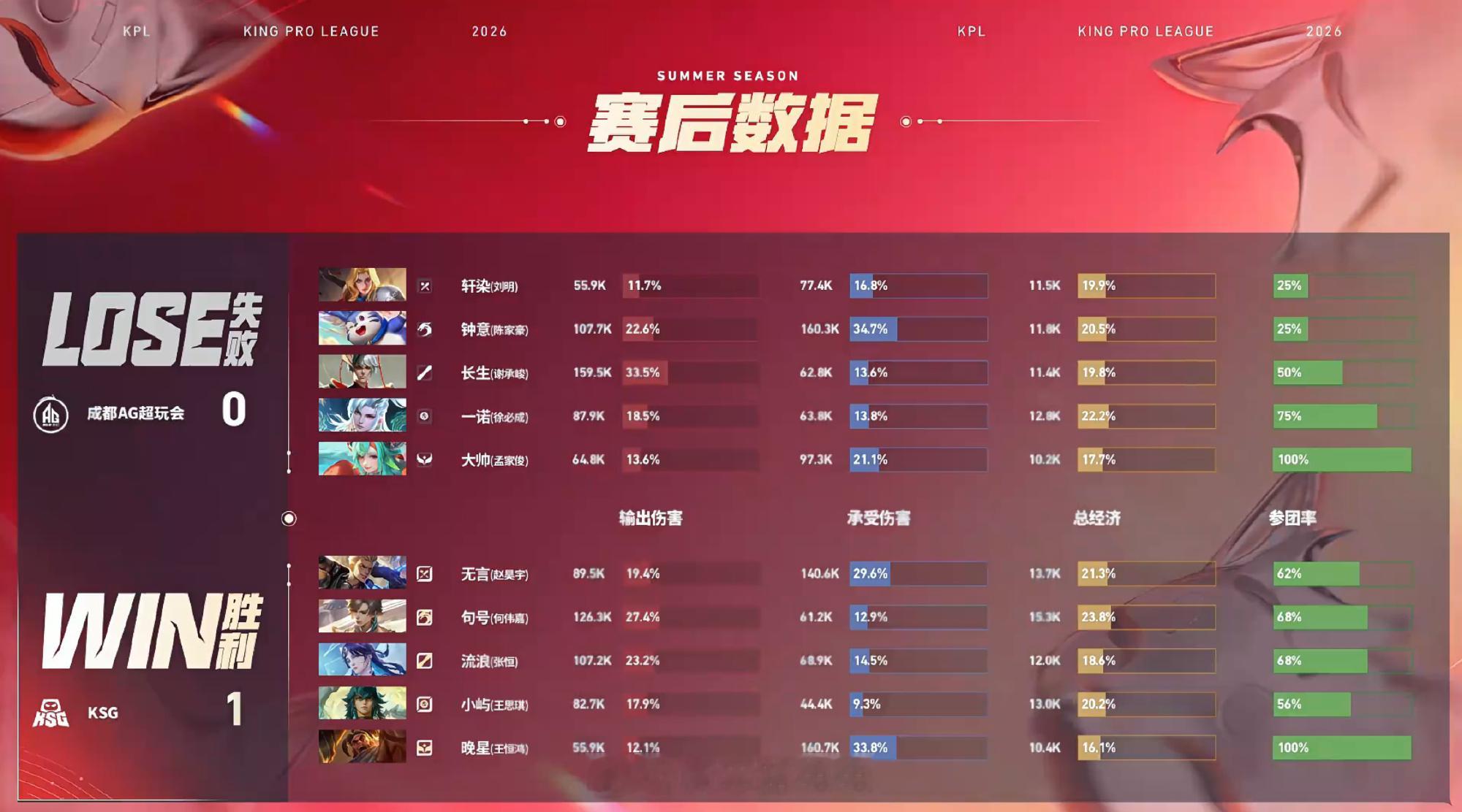 晚星苏烈太猛了AG对战KSGKPL 成都AG超玩会 0:1 KSG拿下第一局比赛