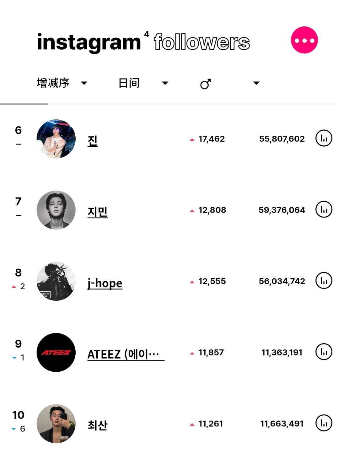 ins粉丝数增涨最高的KPOP艺人（7月17日）BTS 田柾国连续3天男艺人涨粉