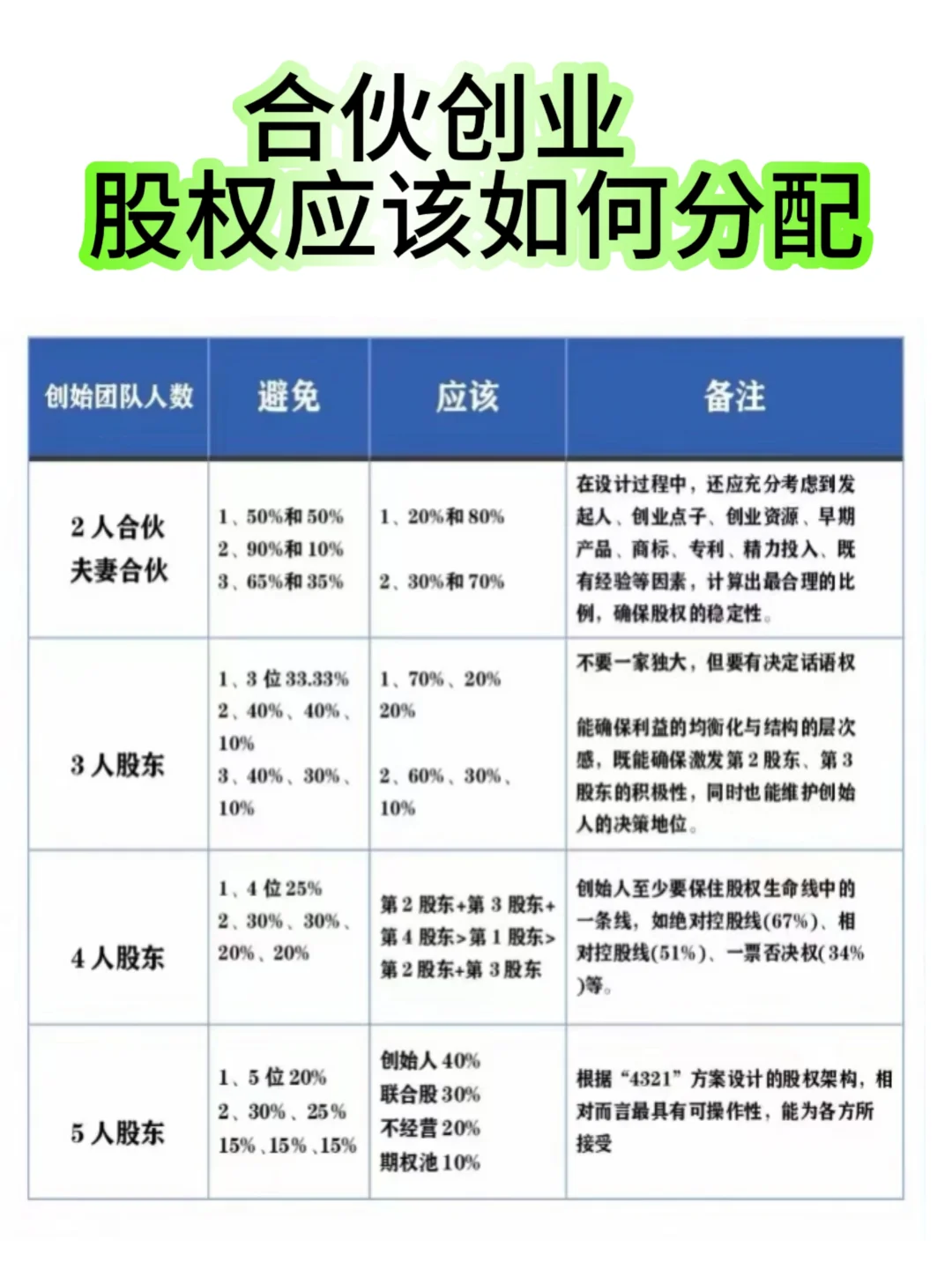 合伙创业，股权如何分配？