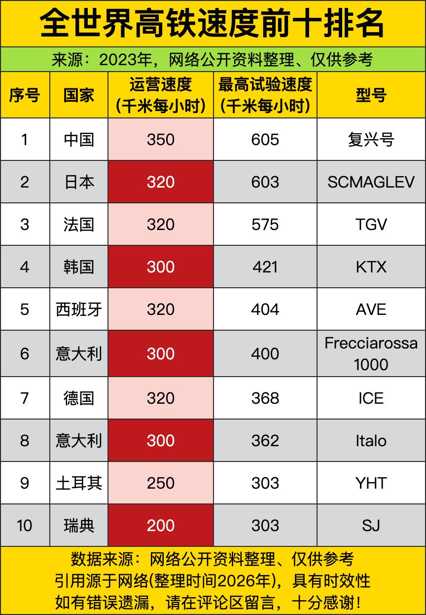 中国复兴号以350公里运营时速、605公里试验时速稳稳霸榜，把一众深耕高铁多年的