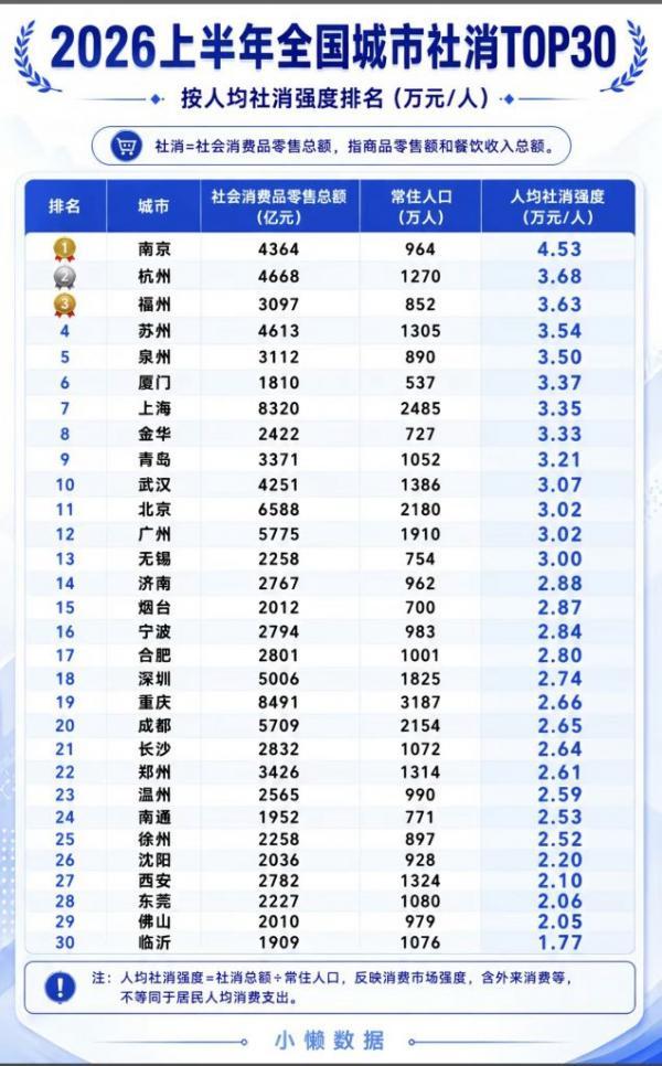 这数据有点意思，人均社消强度，南京高居榜首断崖领先

社会消费品零售总额，这数据