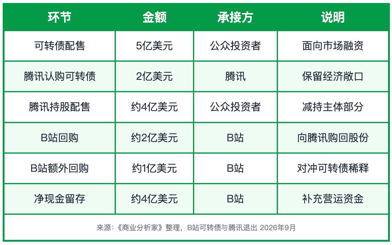腾讯卖B站投AI9月4日，B站发了一笔7亿美元五年期零息可转债，5亿美元配售给公