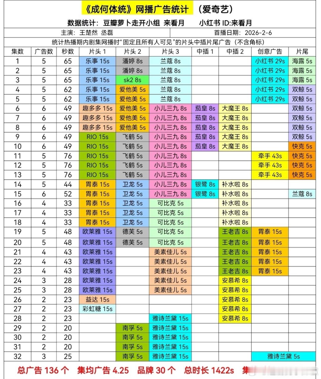 《成何体统》满广圆满超点哦，🚢的第一部一番全集有广作品，云合热播期集均1500