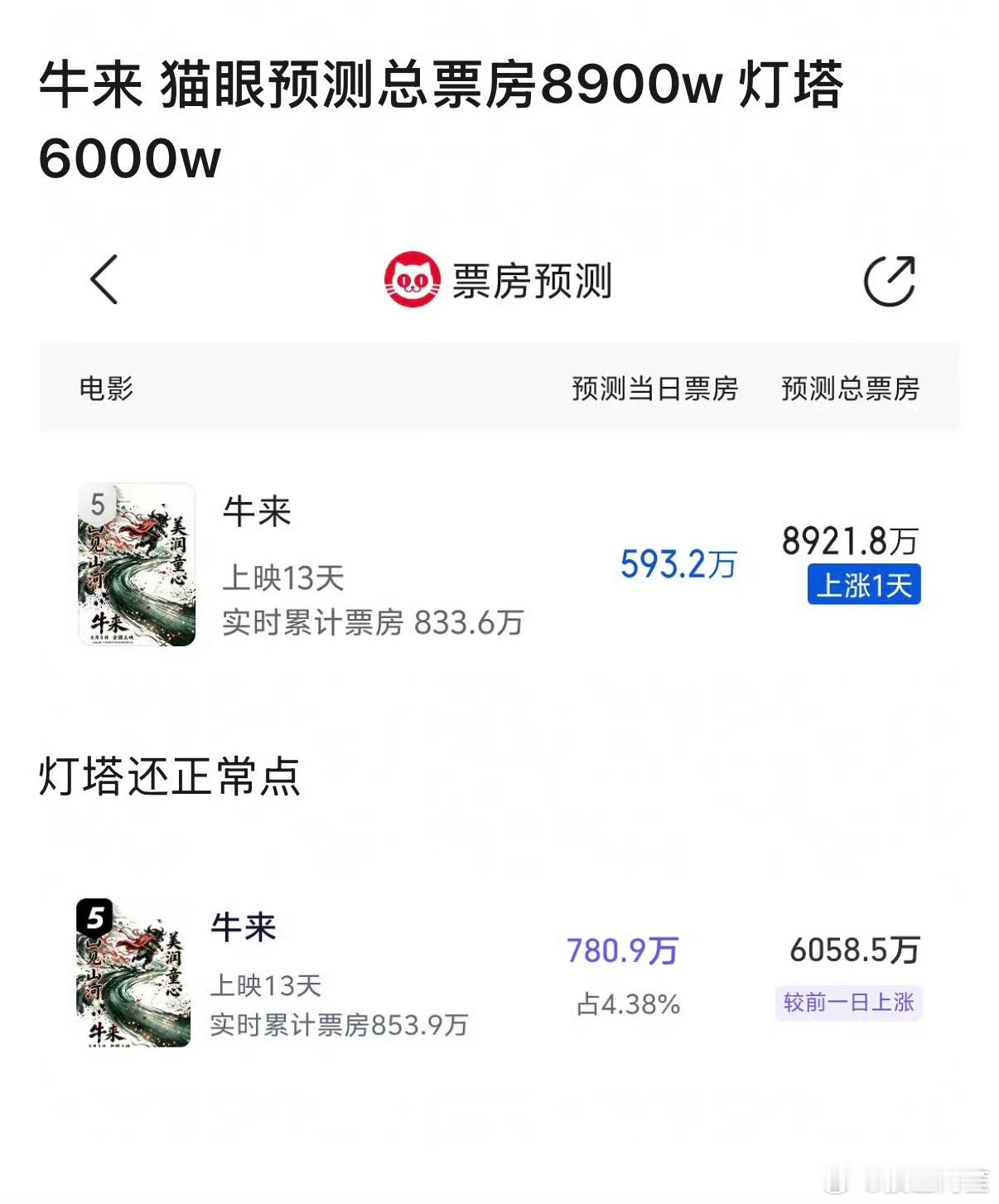 牛来今天的票房破600万，总票房预测已经来到接近9000万了……如果我没有把最近