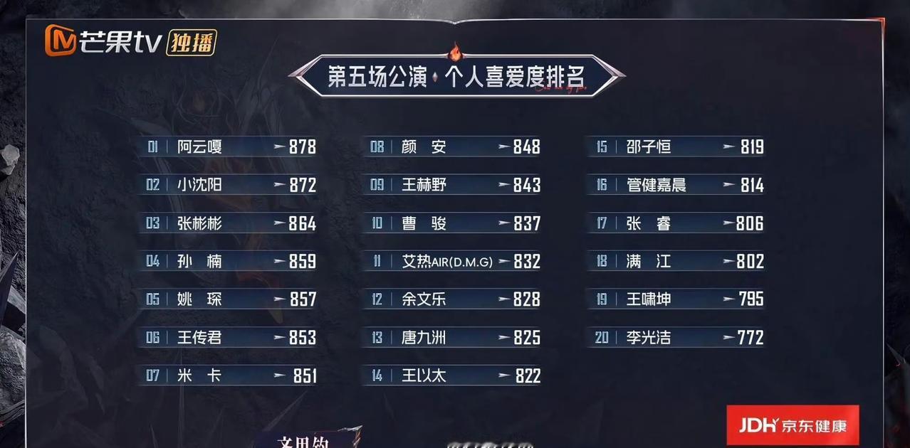 五公个人喜爱度已预定成团名单？凭什么是他们？

五公个喜前五名：

1、阿云嘎