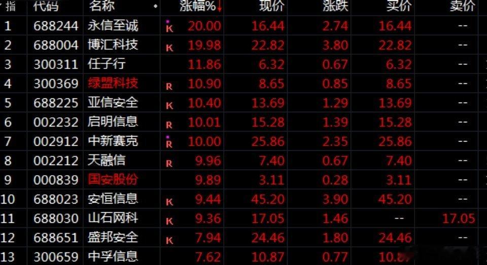 300359绿盟科技今天最高打了8.88的豹子号，不晓得是拜拜的信号，还是大小通