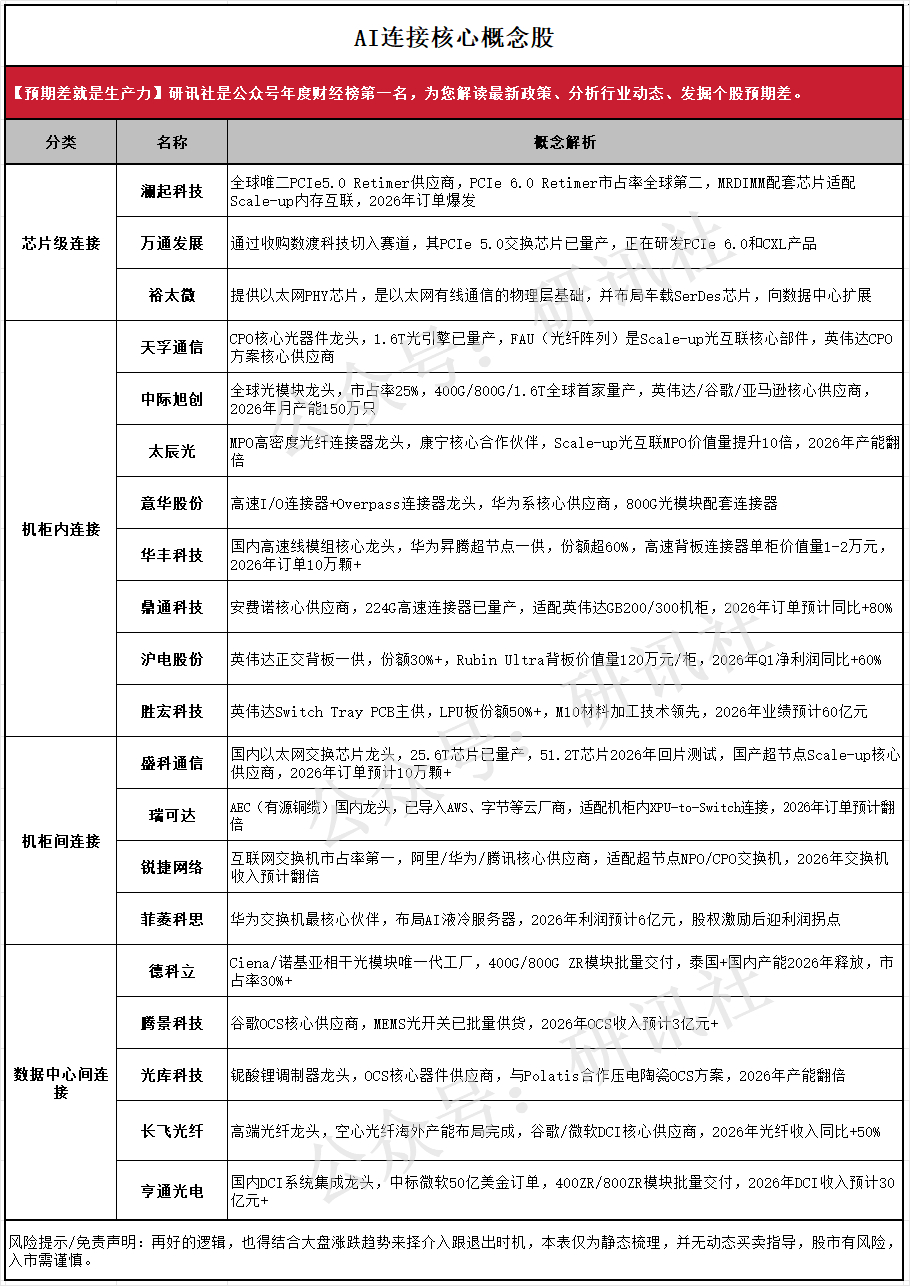 AI连接概念股梳理（研讯社） 