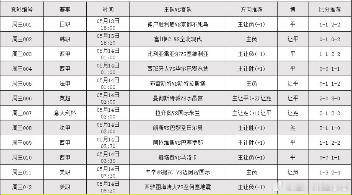 5.13足球个人看法，昨日🀄️率87.5% 