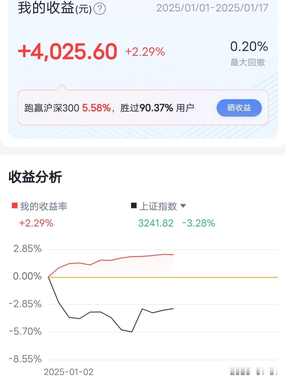 单身矮穷矬，公寓全职炒股。一月份过了2/3，小赚4000+，实际上呢，确实不如人