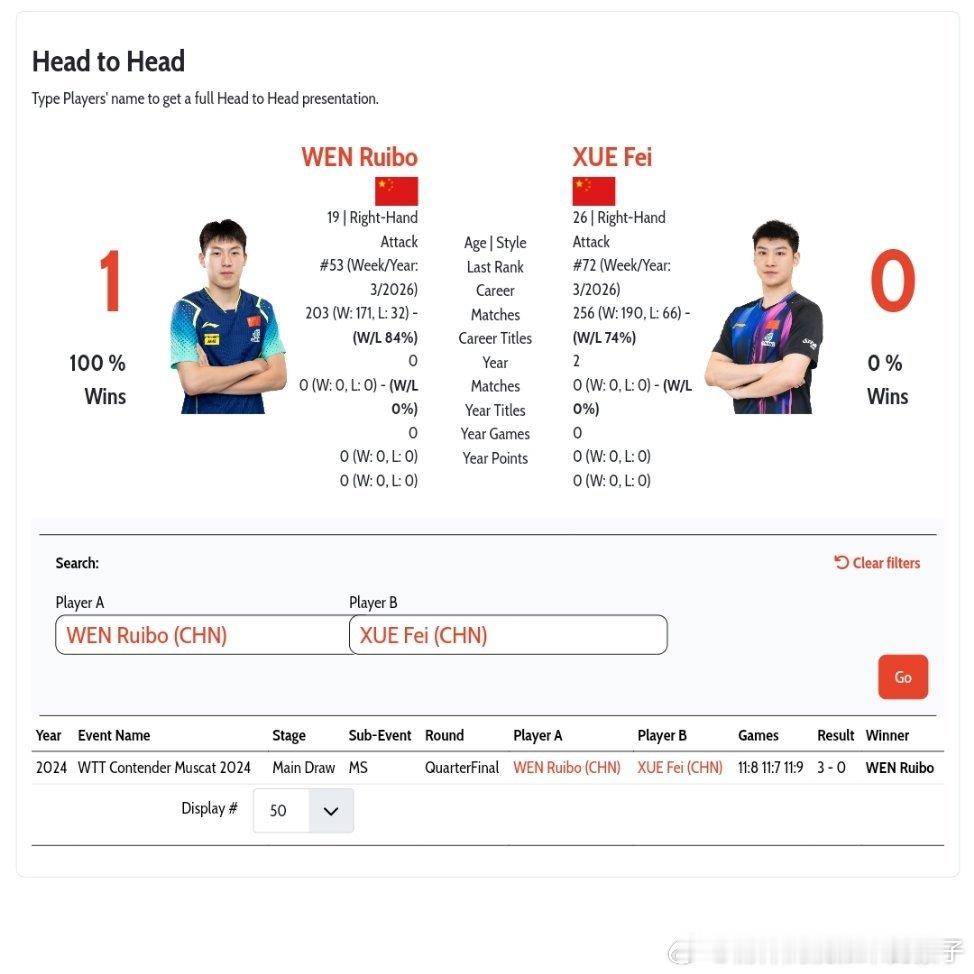 温瑞博VS薛飞 国际赛事的头对头交手记录👀温瑞博🇨🇳1比0薛飞🇨🇳20