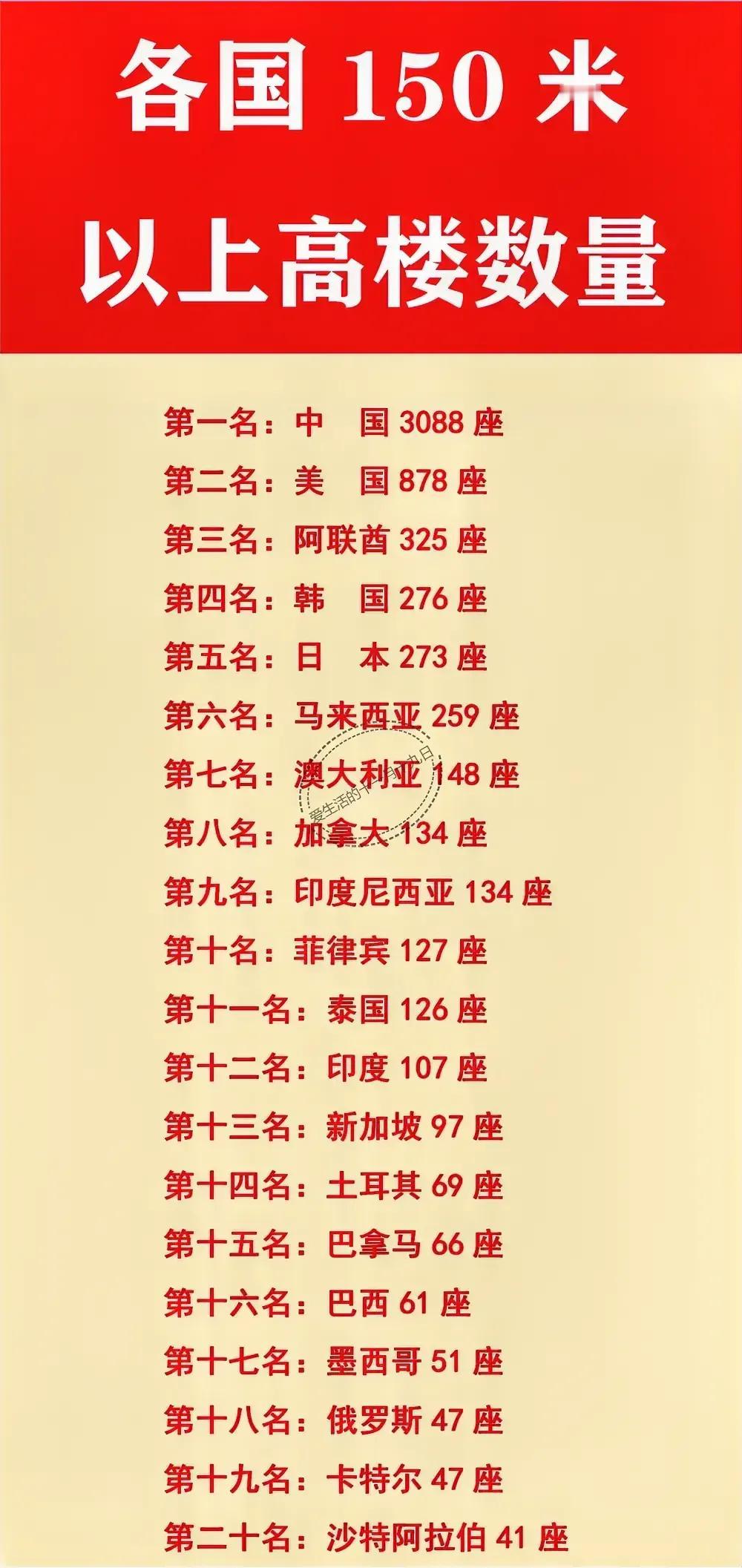世界各国150米以上高楼数量：
1、中国：3088座
2、美国：878座
3、阿