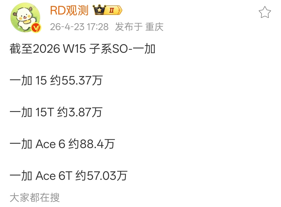发布一个月卖的还没4万台，没想到一加15T销量这么差，这点销量都覆盖不了宣发成本