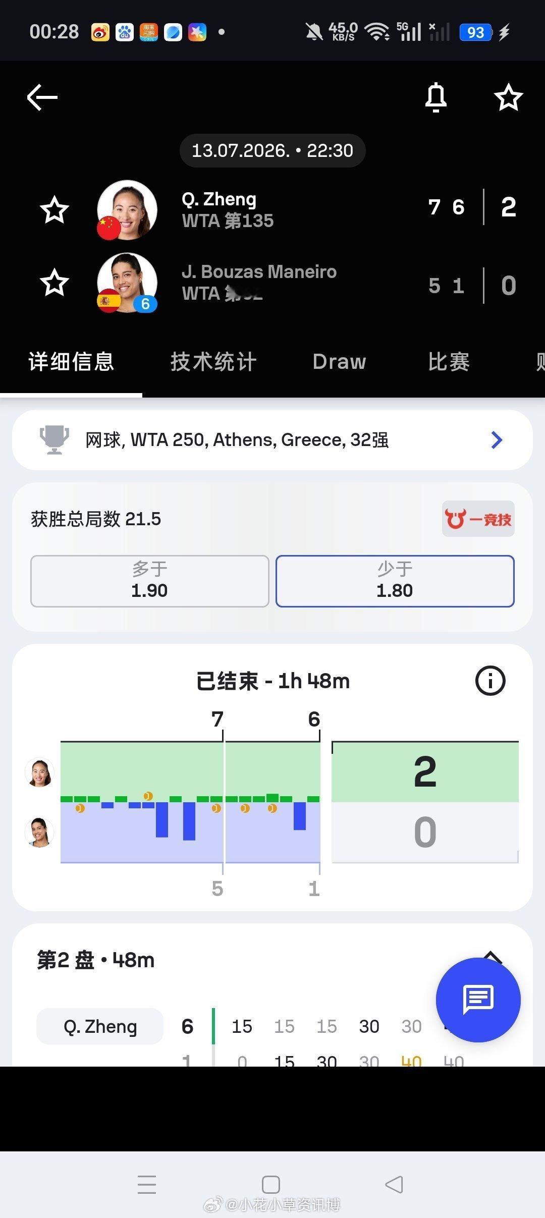 小花小草资讯 【雅典WTA250】女单正赛第一轮🇨🇳郑钦文7-56-1击败6