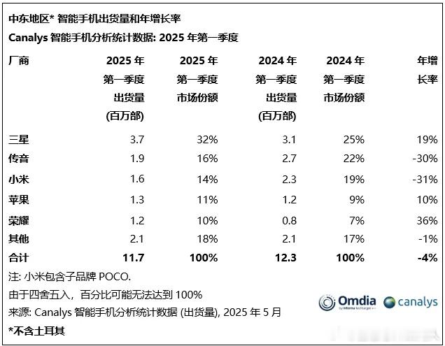 Canalys数据，25Q1中东地区智能机出货量同比下降4%，到1170万部。今