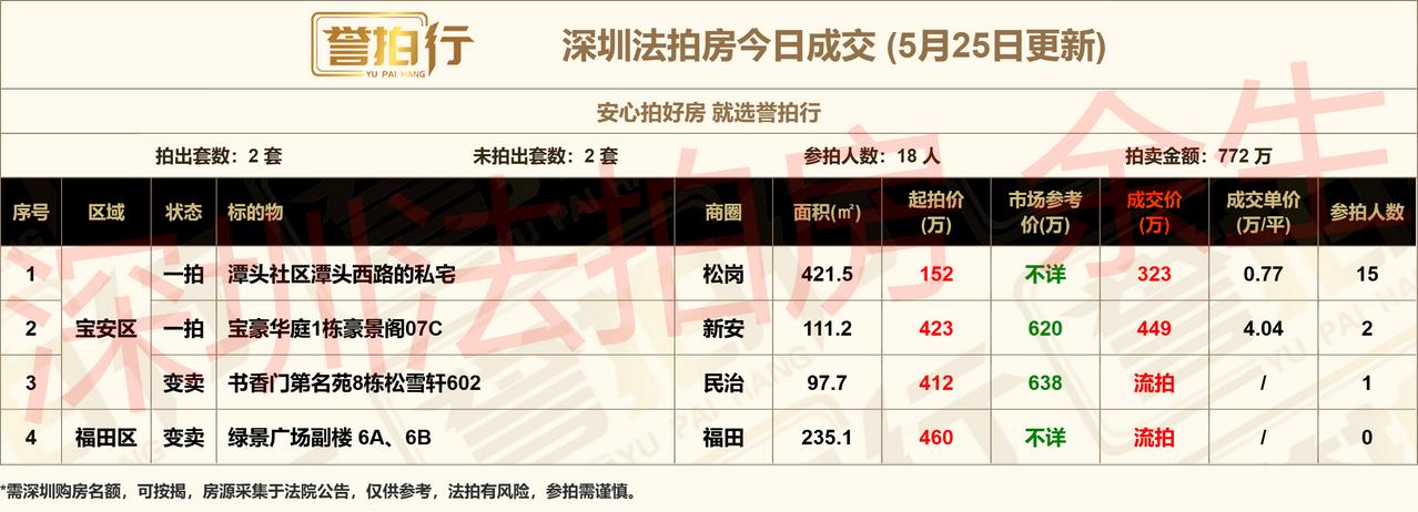 深圳法拍房：5.25成交，15人抢私宅~