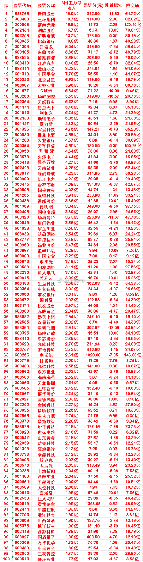 8月4日，前3天主力买入的名单一览！普冉股份：3日净流入 19.0亿，最新价 3