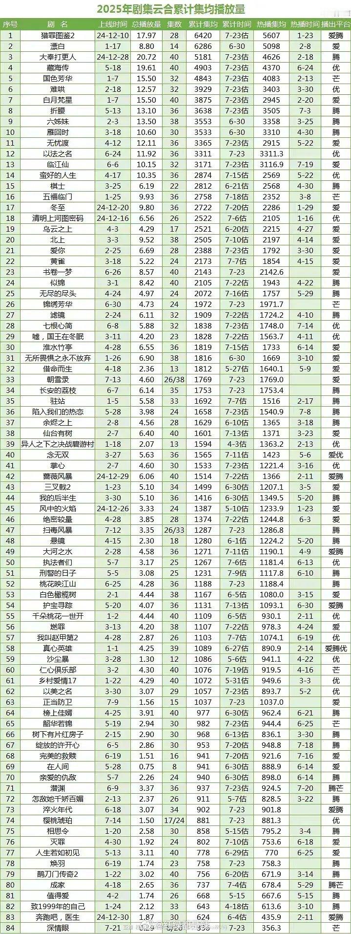 2025电视剧云合累计集均播放量 ​​​