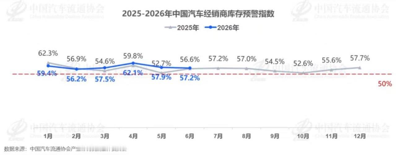 中国汽车流通协会 6月30日，中国汽车流通协会发布的最新一期“中国汽车经销商库存