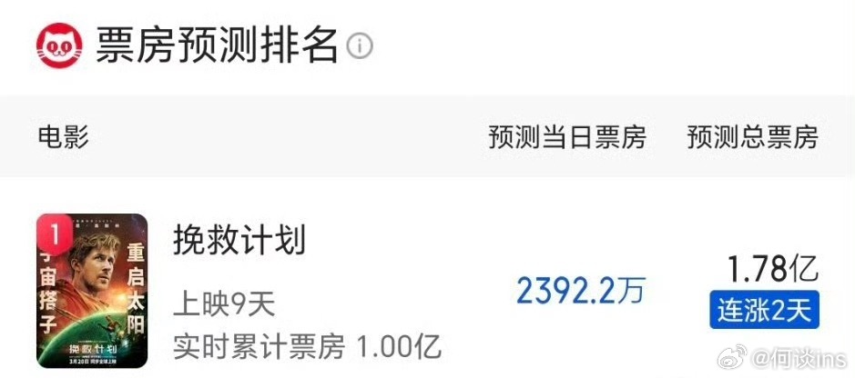 挽救计划确实不错，从最开始预测的不过亿，到现在接近2亿，口碑发酵了 