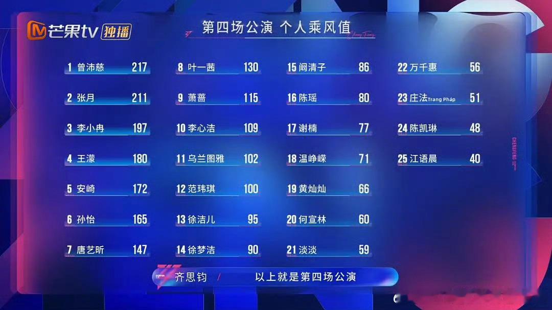 浪姐四公个人排名1. 曾沛慈：2172. 张月：2113. 李小冉：1974. 