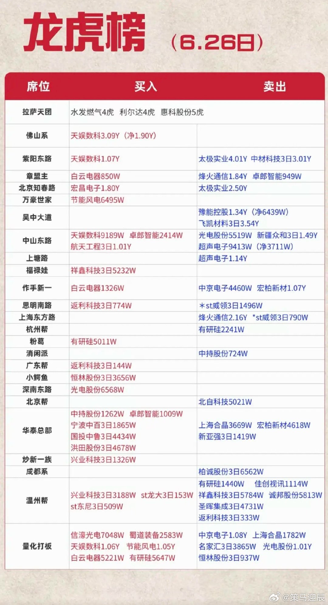 6.26周五  看看游资大佬们都买了啥？！ 游资大佬抢筹 龙虎榜！拉萨天团   