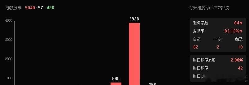 超5000家上涨，行情回暖切忌上头。盈利筹码逐步减仓，被套个股继续观望。投资有风