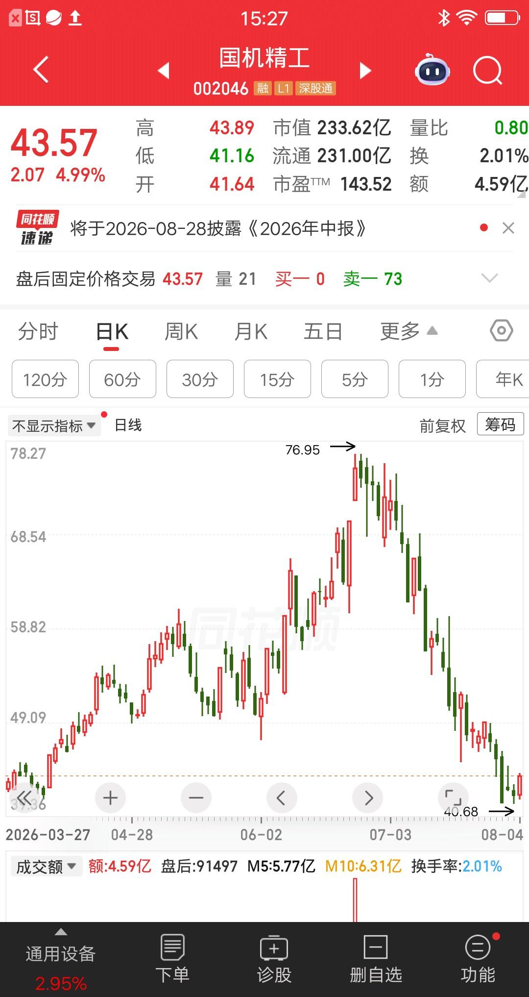 一位股民胆子太肥了，73元买入国机精工7万多元，跌到68元补仓5万，跌到63元补