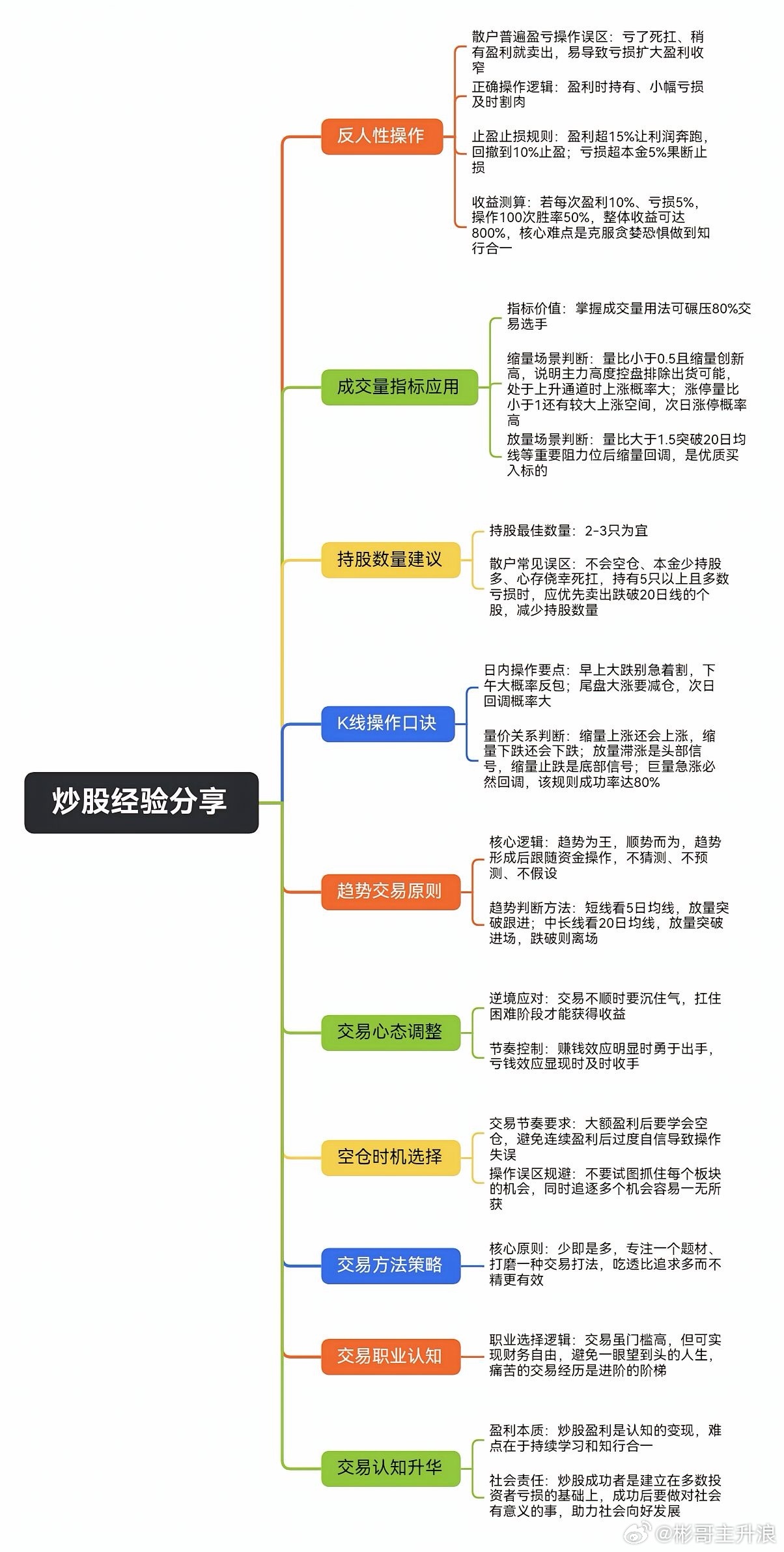 炒股养家，5 大铁律1. 必须严格执行盈利15%后按利润奔跑、回撤10%止盈，亏
