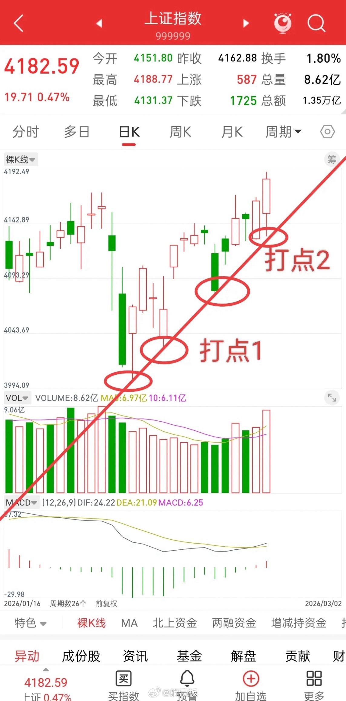 A股，今日放量上涨，明天行情会如何演绎？先说观点，大盘目前走势良好，没有什么问题