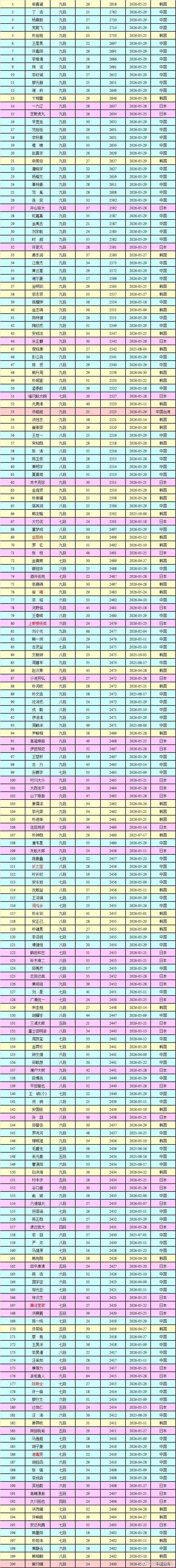 围棋职业棋手等级分