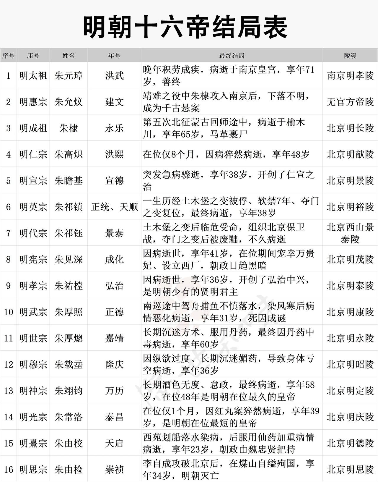明朝十六帝的结局各有不同，充满戏剧性。开国皇帝朱元璋，出身贫农，“开局一个碗”，