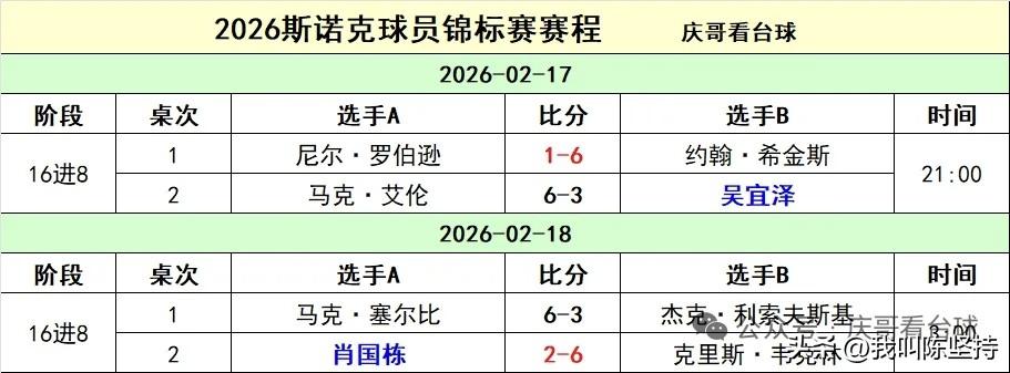 第一天球员锦标赛结束，中国两员大将肖国栋、吴宜泽被淘汰出局。肖国栋对阵韦克林1胜