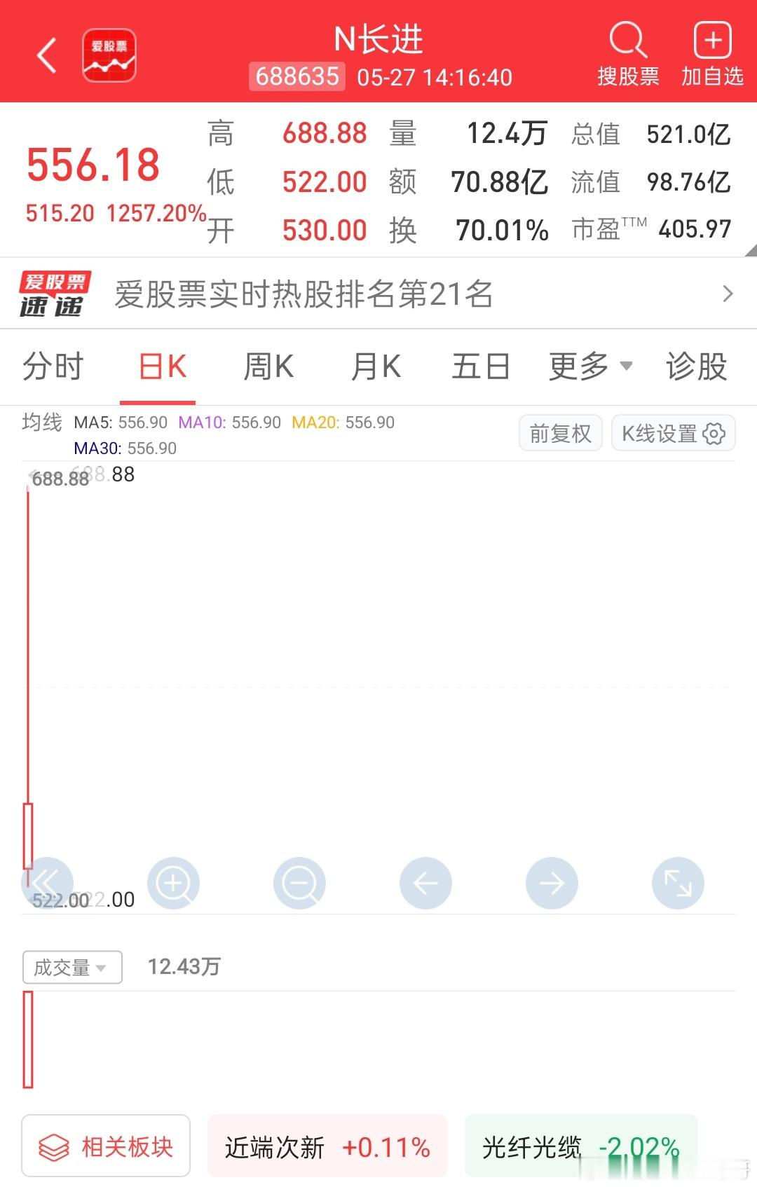 【新股N长进一度暴涨超1580%！中一签最高盈利超32万 分析人士：“风口+稀缺