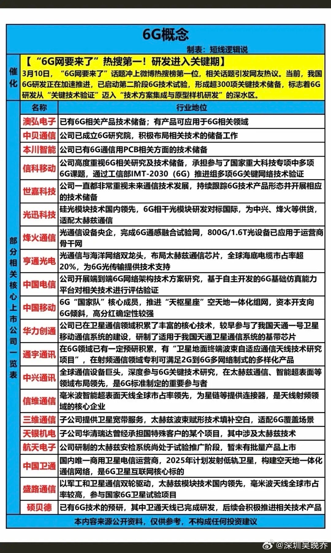 6G网络概念来了！6G网络要来了，热搜榜第一！研发进入关键期！3月10四，6G网