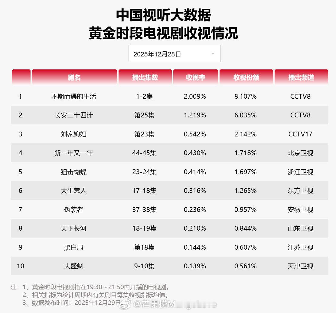 【2025年12月28日中国视听大数据CVB黄金档电视剧收视率日榜TOP10】1