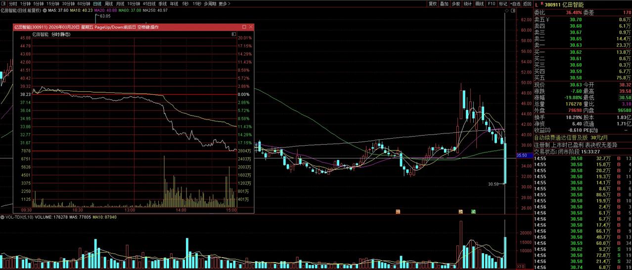 一天20个点的超级大面：

周五又是血雨腥风的一天，有2只票贡献了日内超20个点